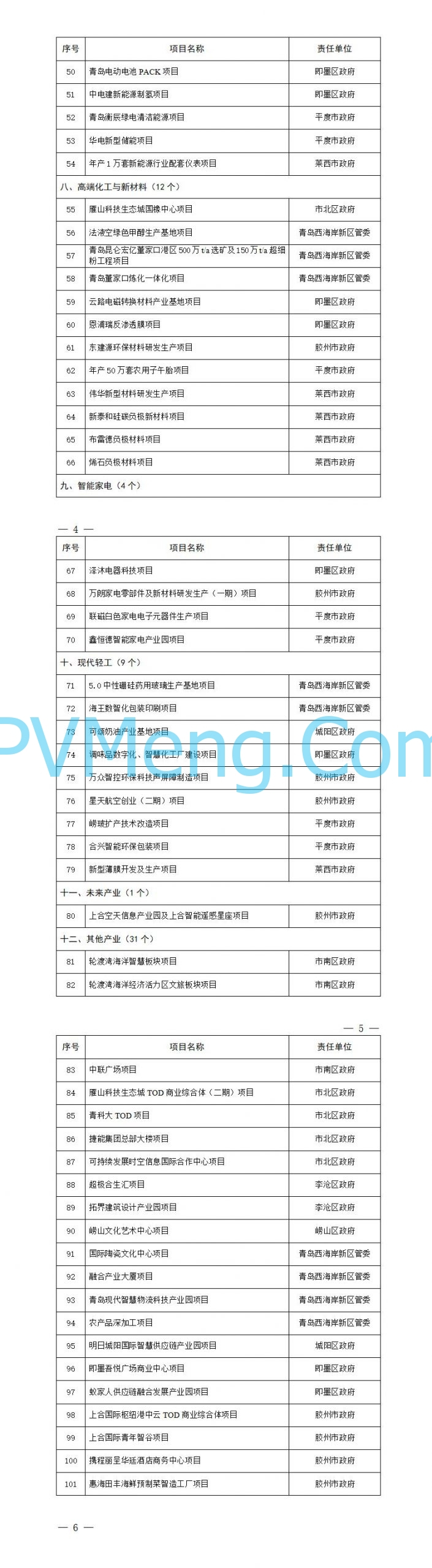 青岛市人民政府关于公布青岛市2025年重点项目名单的通知（青政字〔2025〕4号）20250114