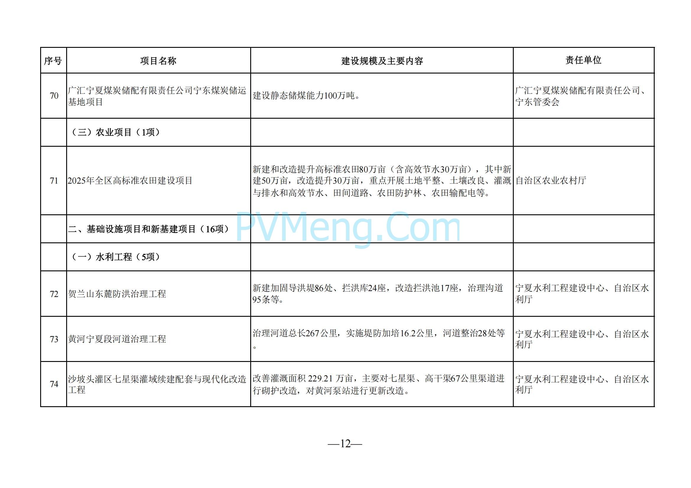 宁夏回族自治区发改委关于印发《2025年自治区本级重点项目投资计划》的通知（宁发改评督〔2025〕57号）20250121