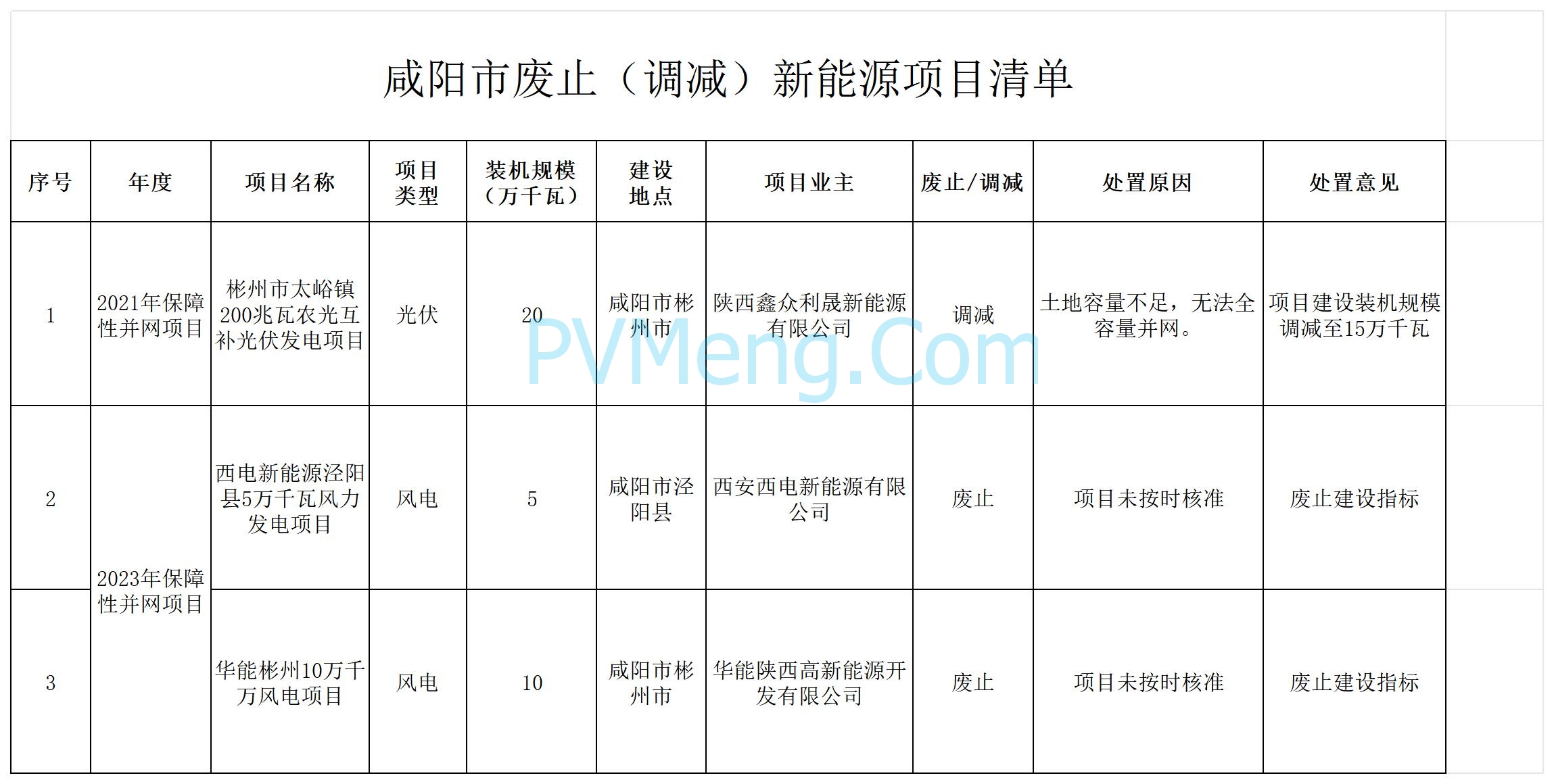 陕西省咸阳市发改委关于对部分2021—2023年新能源保障性 并网项目予以废止（调减）的公示20250124