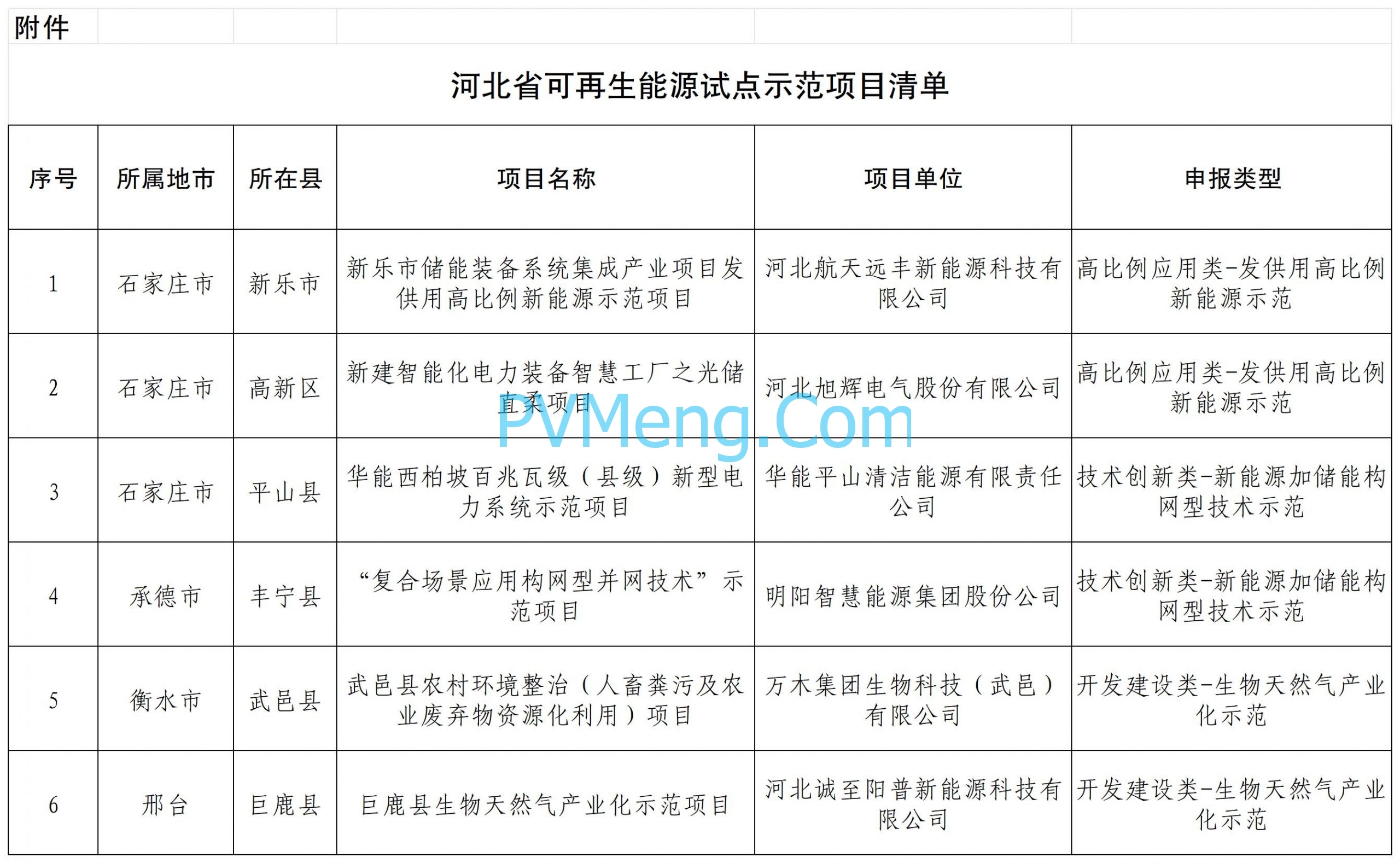 河北省发改委关于可再生能源试点示范评选情况的公示20240805