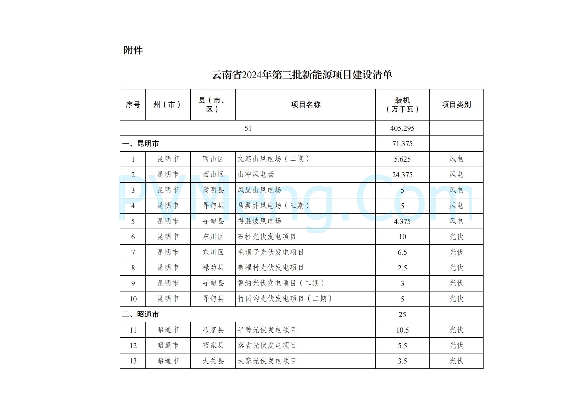 云南省能源局关于印发云南省2024年第三批新能源项目开发建设方案的通知20241119