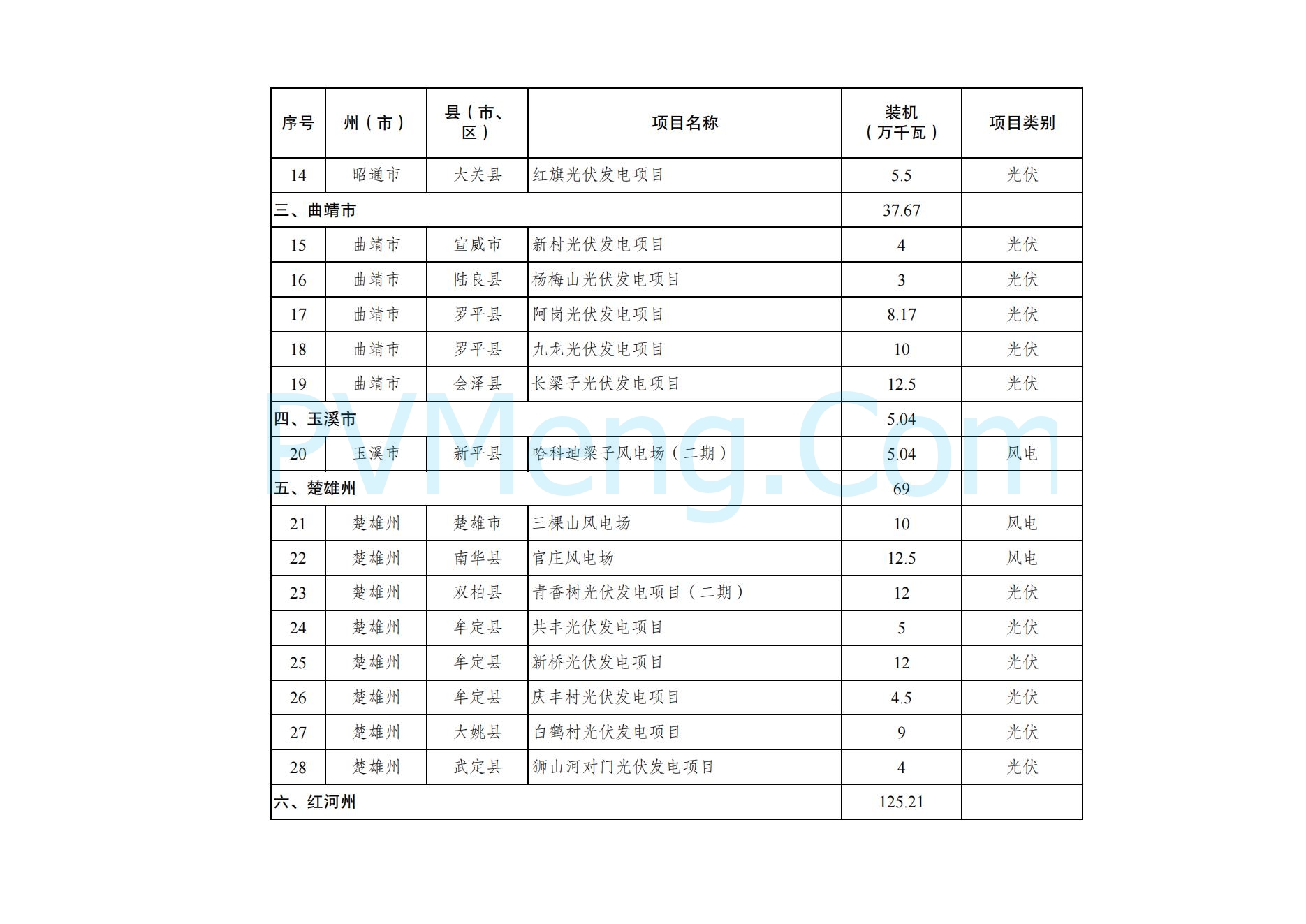 云南省能源局关于印发云南省2024年第三批新能源项目开发建设方案的通知20241119