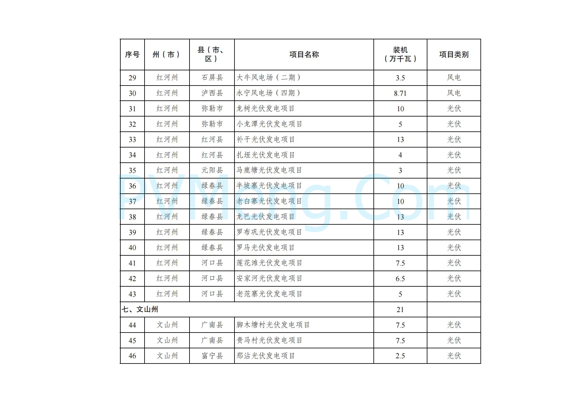 云南省能源局关于印发云南省2024年第三批新能源项目开发建设方案的通知20241119