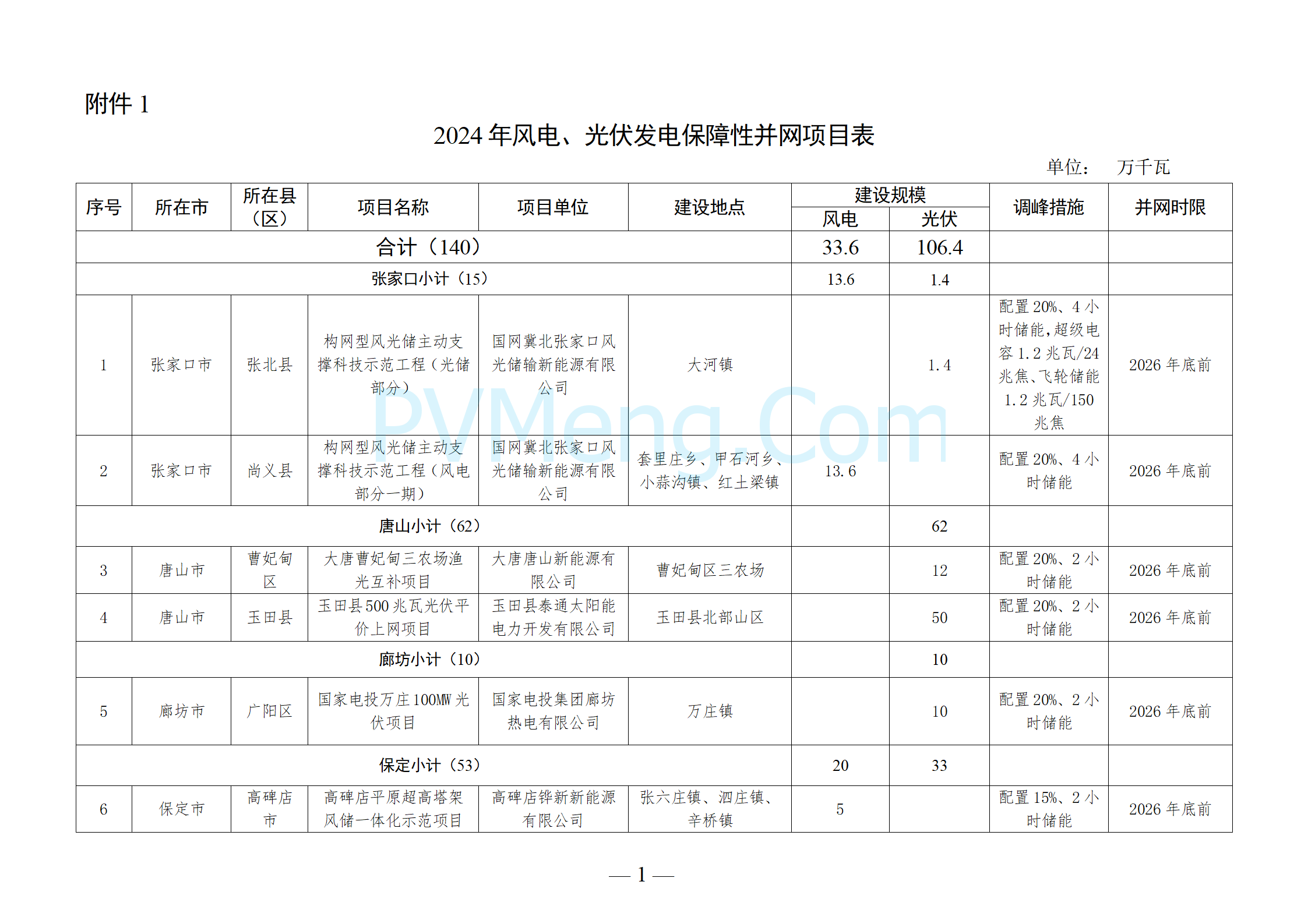 河北省发改委关于下达河北省2024年风电、光伏发电年度开发建设方案第二批项目的通知（冀发改能源〔2024〕1508号）20241115