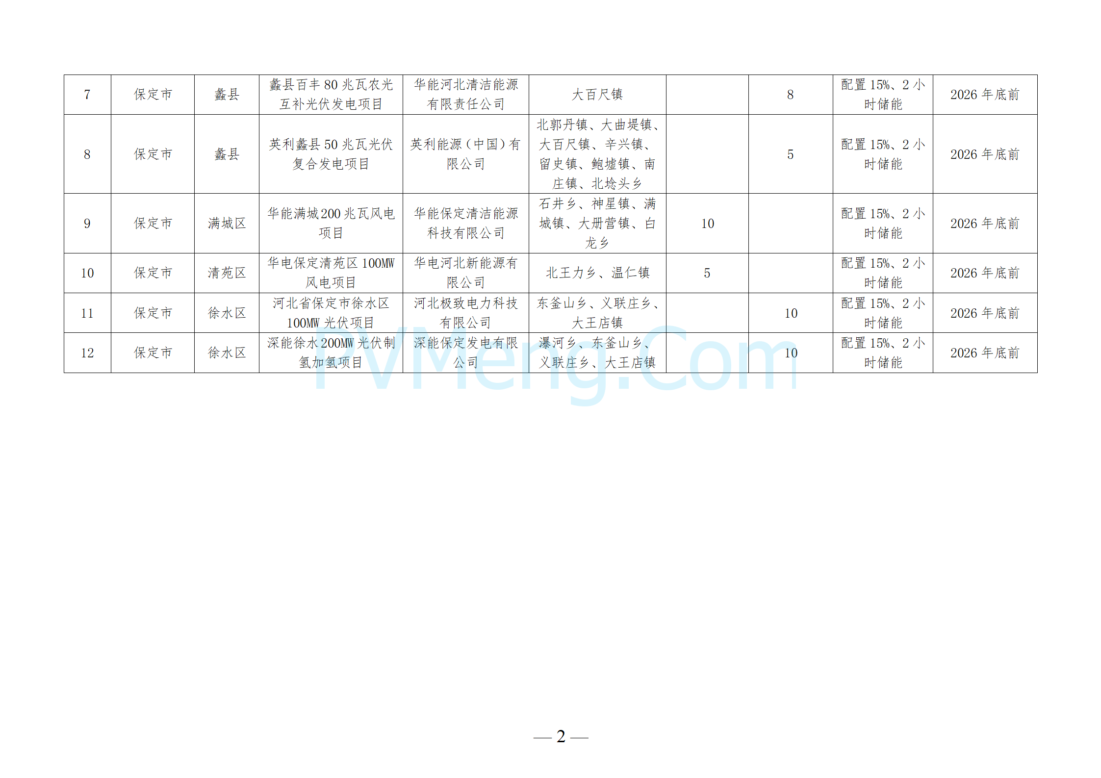 河北省发改委关于下达河北省2024年风电、光伏发电年度开发建设方案第二批项目的通知（冀发改能源〔2024〕1508号）20241115