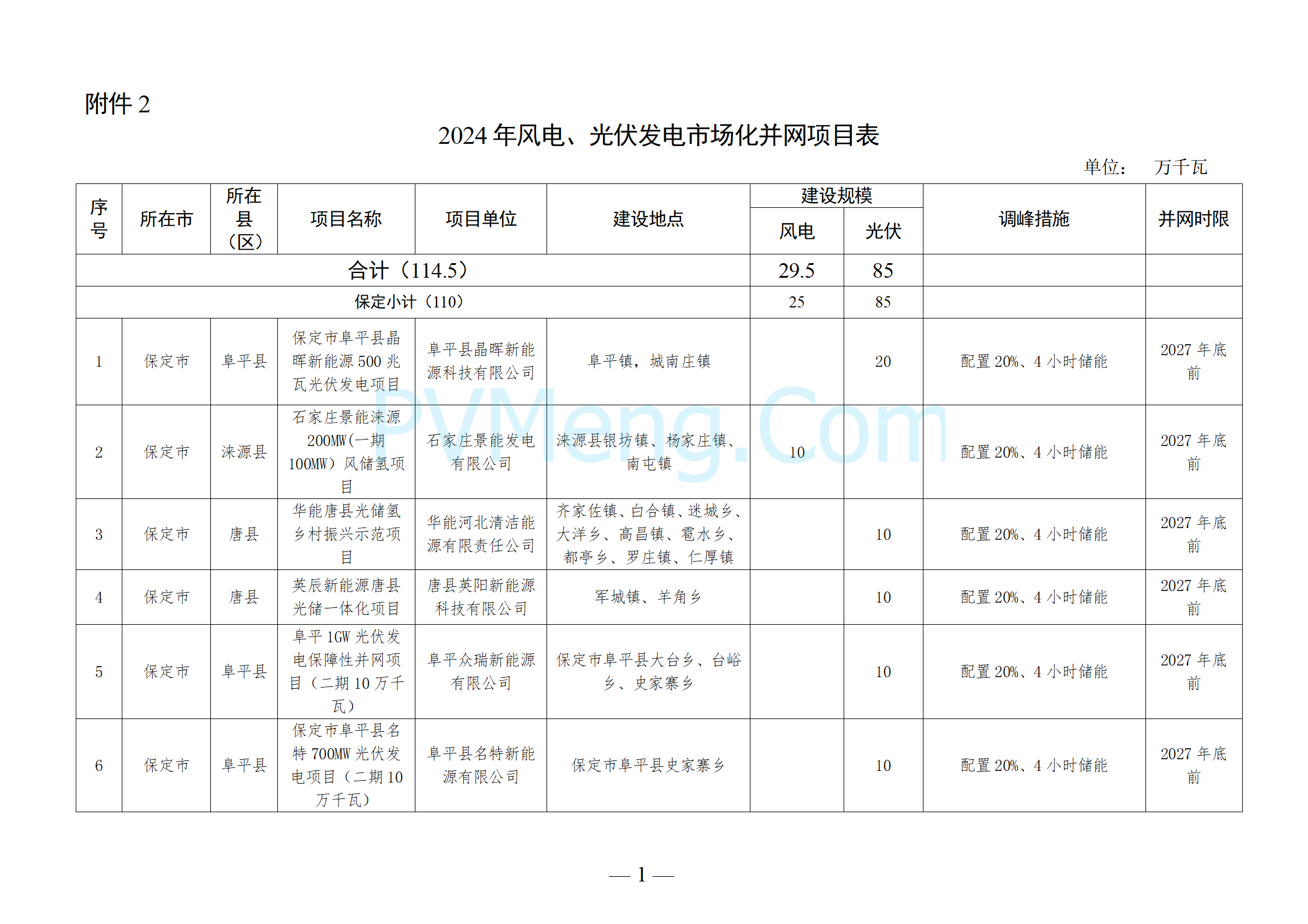 河北省发改委关于下达河北省2024年风电、光伏发电年度开发建设方案第二批项目的通知（冀发改能源〔2024〕1508号）20241115