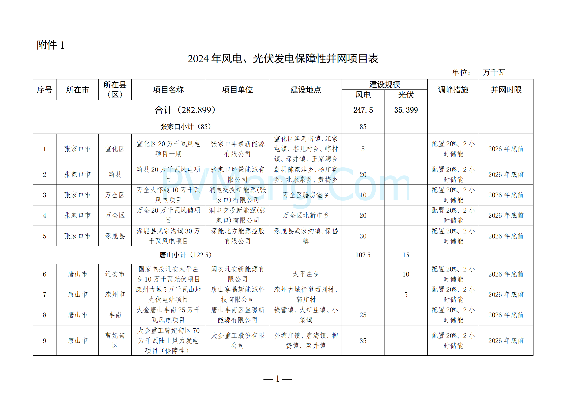 河北省发改委关于下达河北省2024年风电、光伏发电年度开发建设方案第三批项目的通知（冀发改能源〔2024〕1653号）20241215