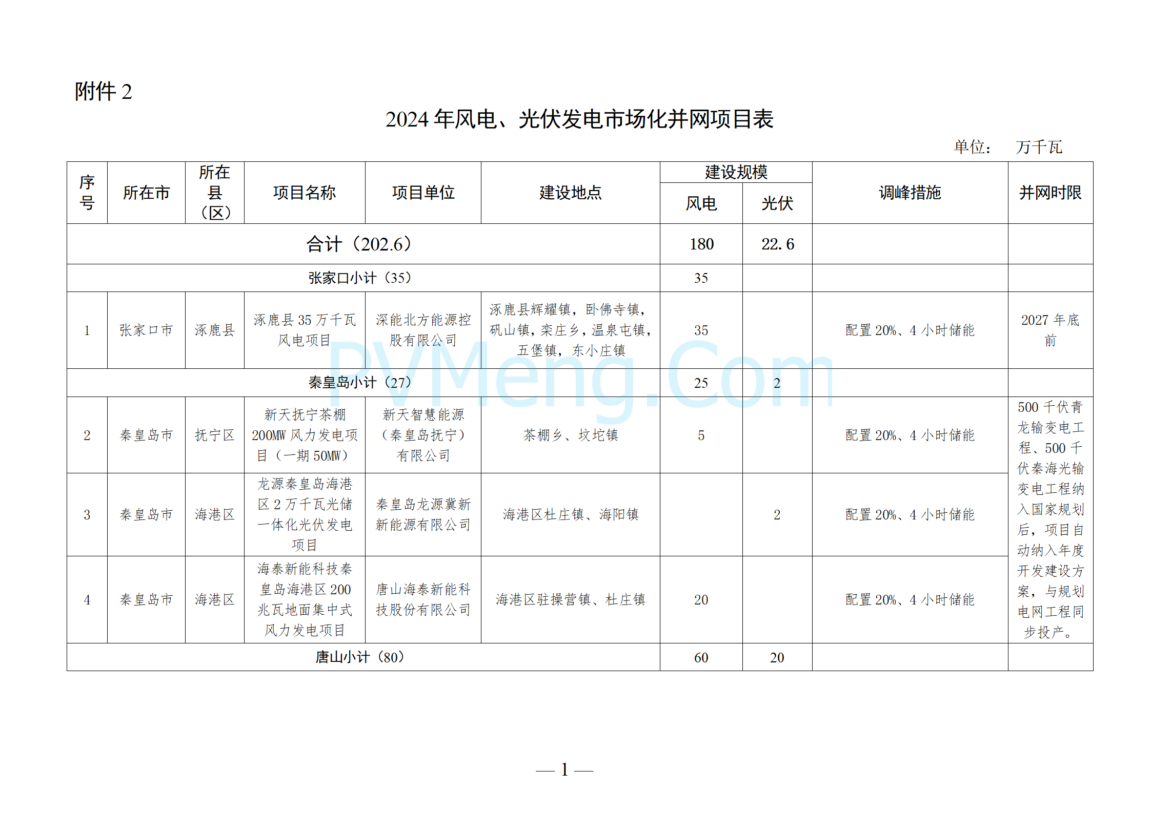 辽宁省发改委对《关于开展“千乡万村驭风行动”助力辽宁美丽乡村建设试点工作的通知（征求意见稿）》公开征求意见的公告20241216