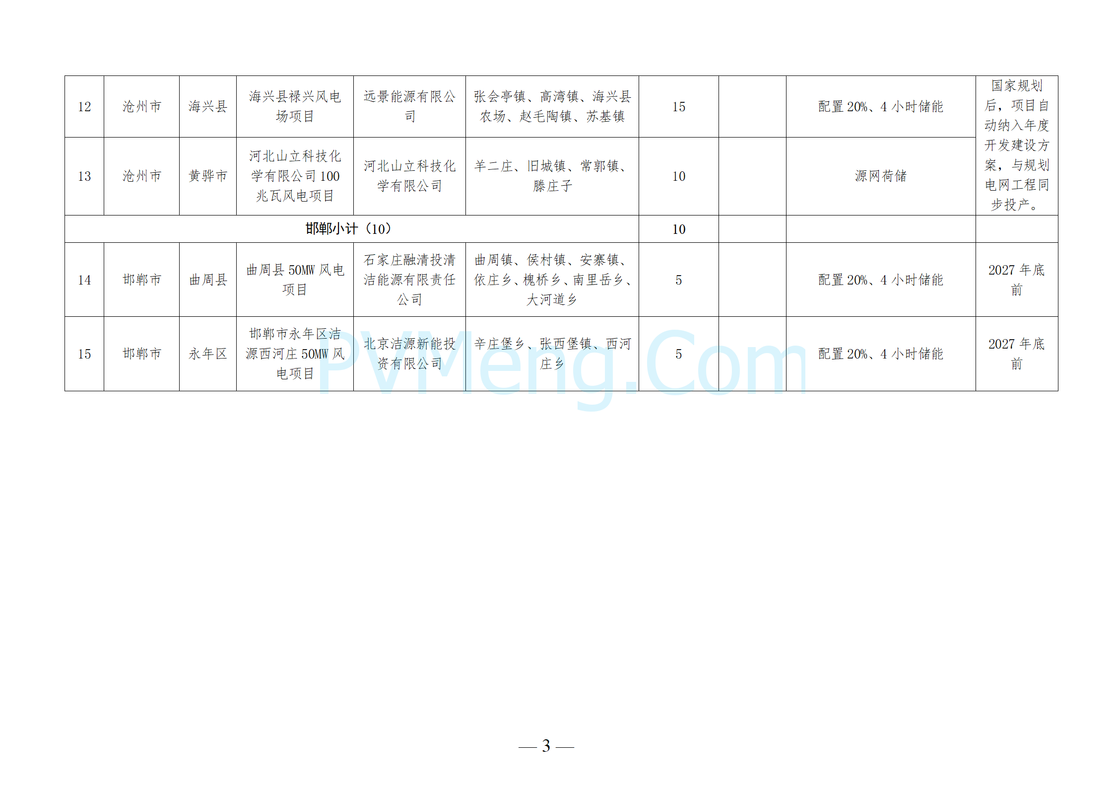 河北省发改委关于下达河北省2024年风电、光伏发电年度开发建设方案第三批项目的通知（冀发改能源〔2024〕1653号）20241215