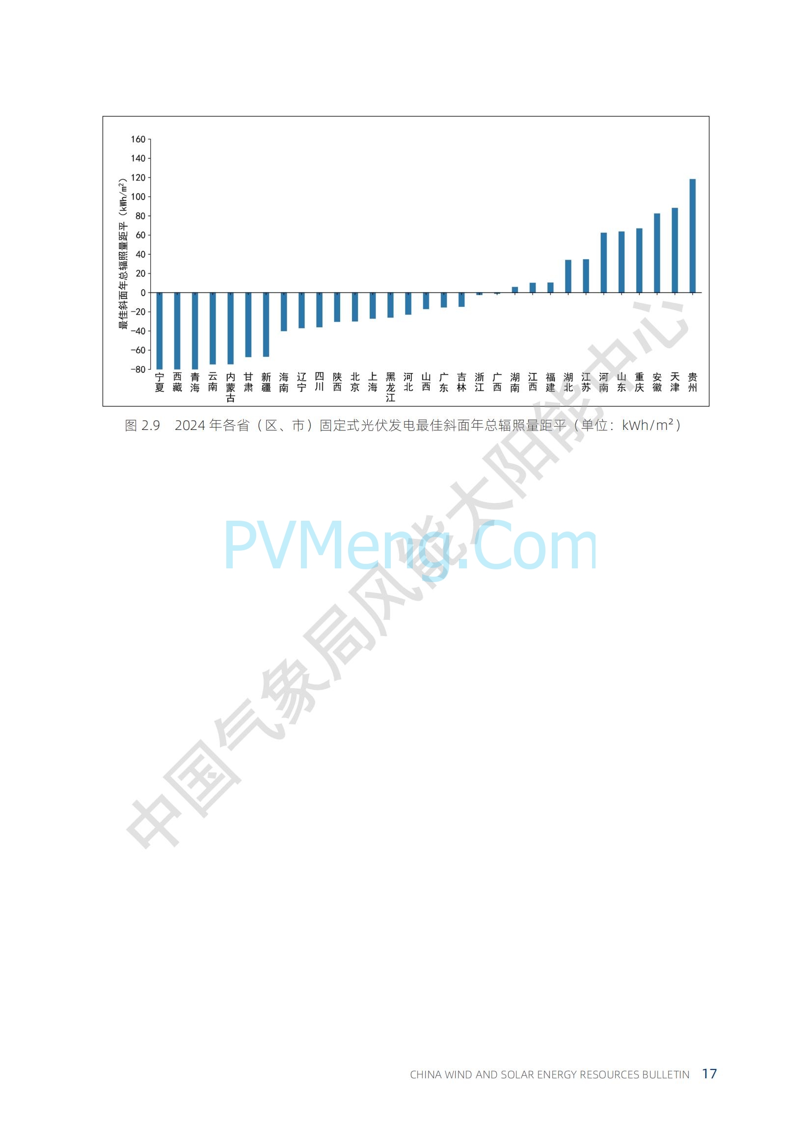 中国气象局2024年中国风能太阳能资源年景公报20250211