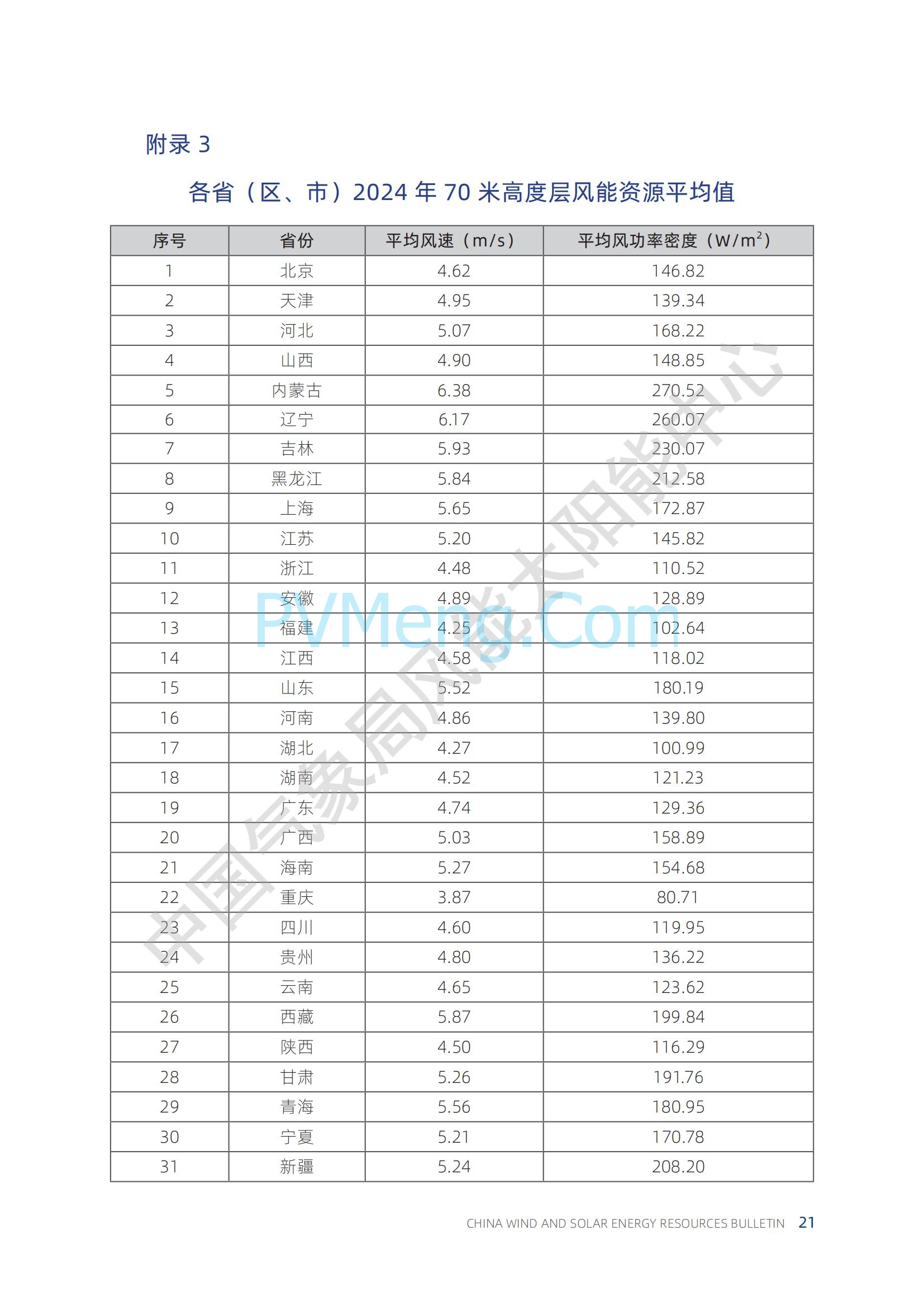 中国气象局2024年中国风能太阳能资源年景公报20250211