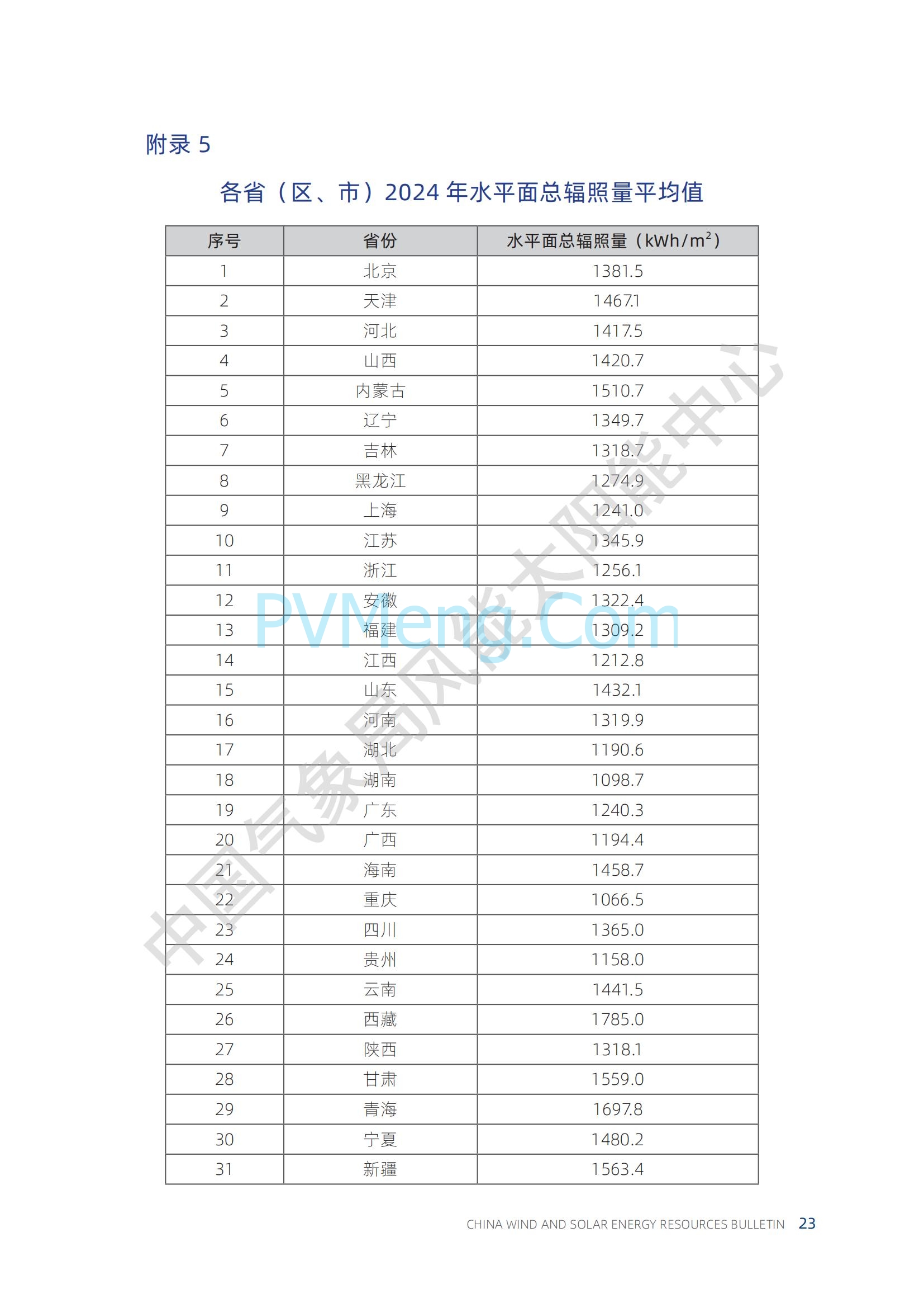 中国气象局2024年中国风能太阳能资源年景公报20250211