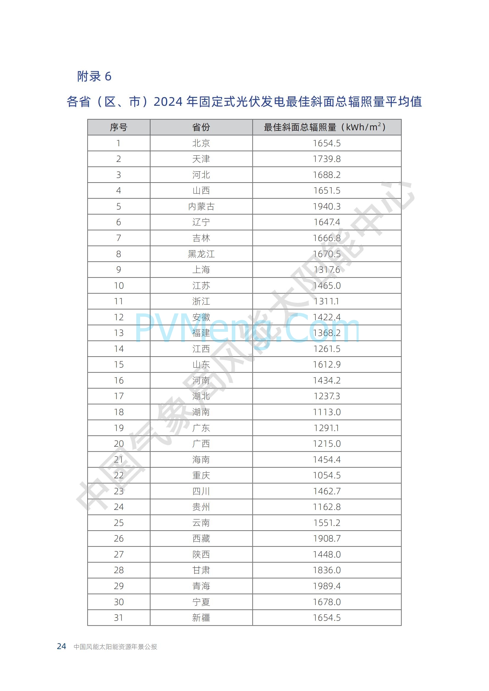 中国气象局2024年中国风能太阳能资源年景公报20250211