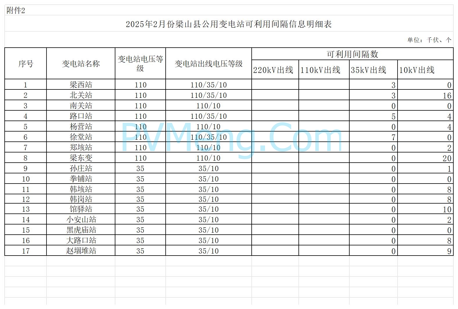 山东省梁山县发改局关于梁山县2025年2月份分布式光伏可开放容量信息公开发布的公告20240206