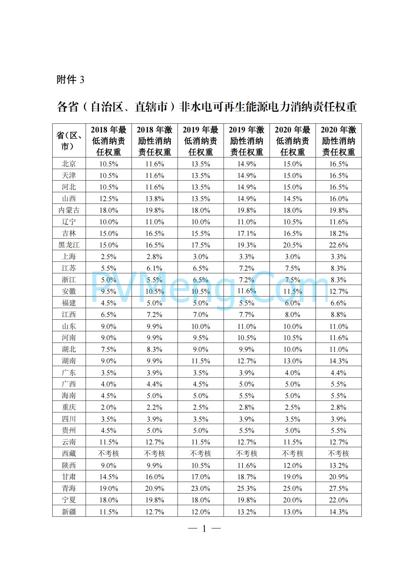 关于建立健全可再生能源电力消纳保障机制的通知（发改能源〔2019〕807号）20190510