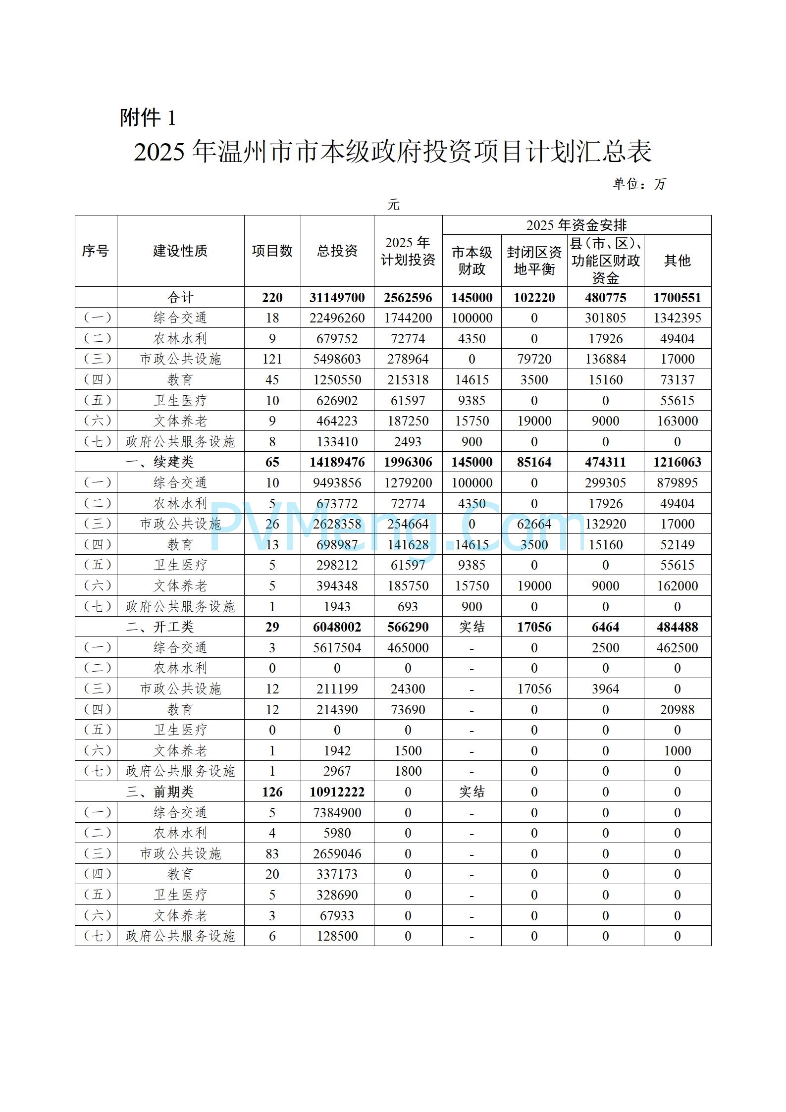 浙江温州市人民政府关于印发2025年温州市“百项千亿”重大建设项目计划和温州市市级政府投资项目计划的通知（温政发〔2025〕4号）20250221