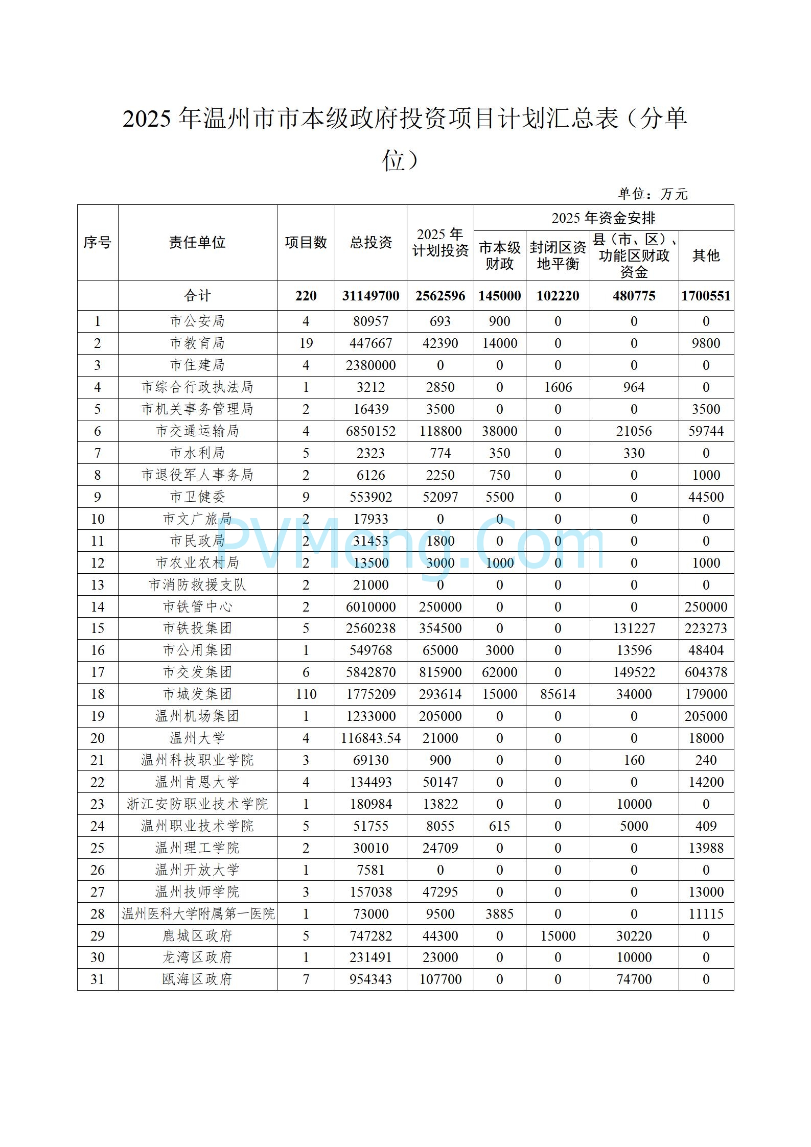 浙江温州市人民政府关于印发2025年温州市“百项千亿”重大建设项目计划和温州市市级政府投资项目计划的通知（温政发〔2025〕4号）20250221