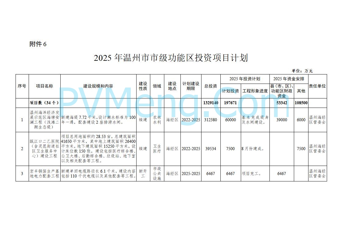 浙江温州市人民政府关于印发2025年温州市“百项千亿”重大建设项目计划和温州市市级政府投资项目计划的通知（温政发〔2025〕4号）20250221