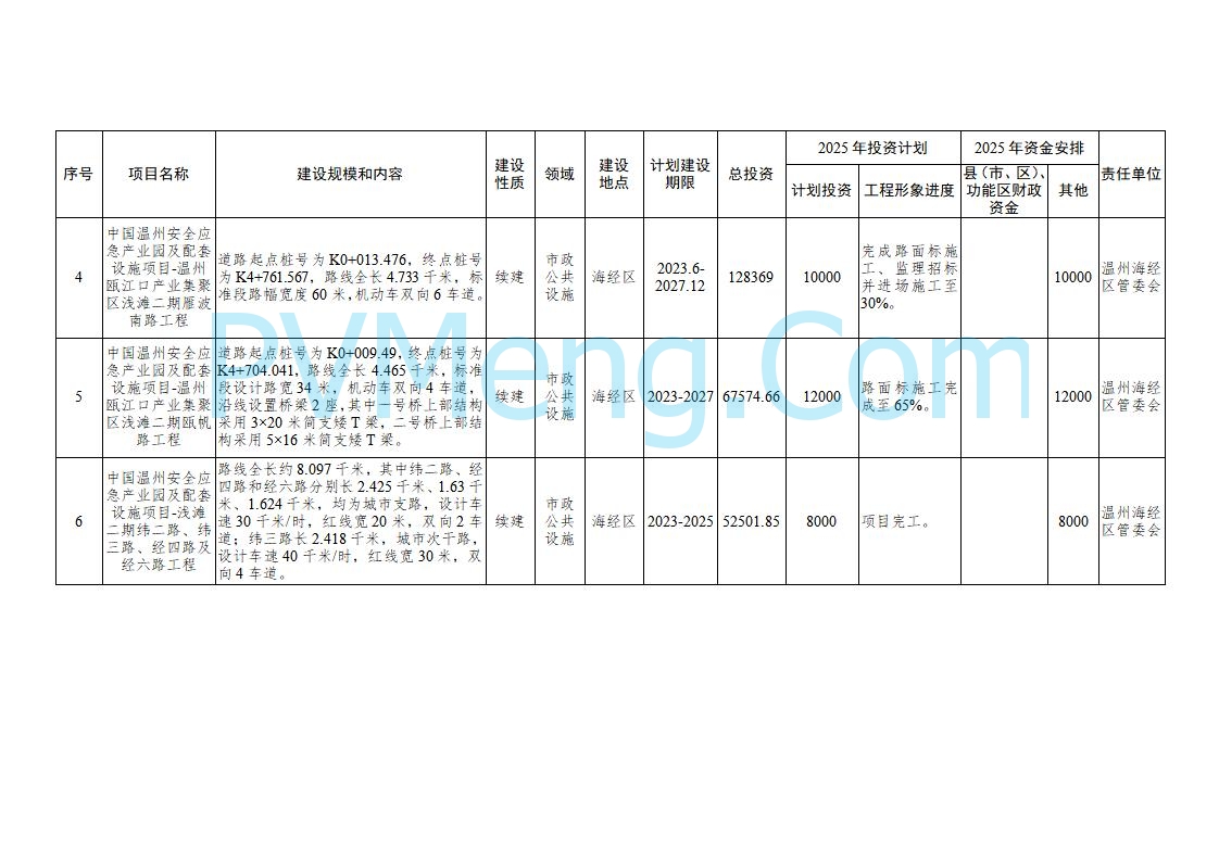 浙江温州市人民政府关于印发2025年温州市“百项千亿”重大建设项目计划和温州市市级政府投资项目计划的通知（温政发〔2025〕4号）20250221