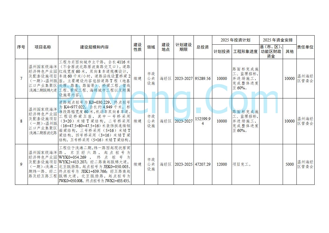 浙江温州市人民政府关于印发2025年温州市“百项千亿”重大建设项目计划和温州市市级政府投资项目计划的通知（温政发〔2025〕4号）20250221