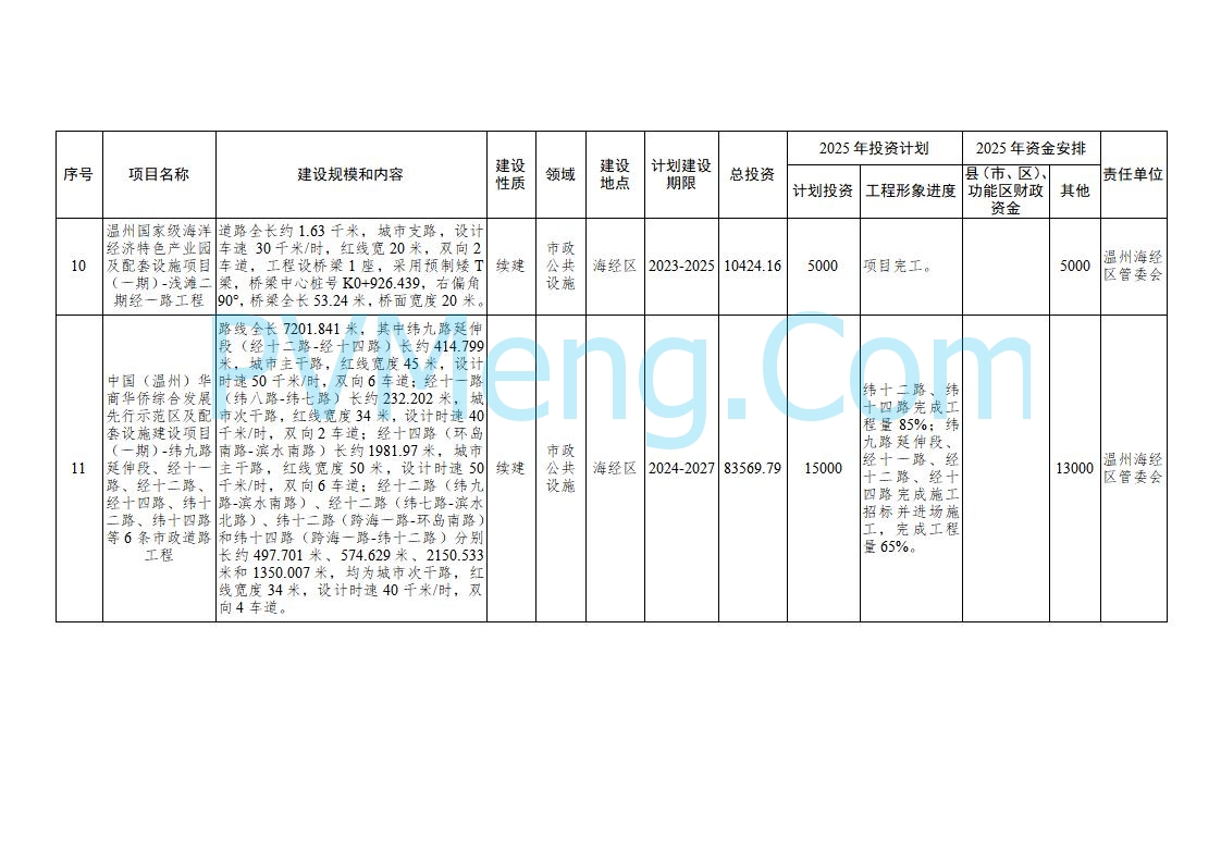 浙江温州市人民政府关于印发2025年温州市“百项千亿”重大建设项目计划和温州市市级政府投资项目计划的通知（温政发〔2025〕4号）20250221