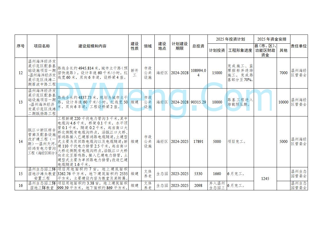 浙江温州市人民政府关于印发2025年温州市“百项千亿”重大建设项目计划和温州市市级政府投资项目计划的通知（温政发〔2025〕4号）20250221