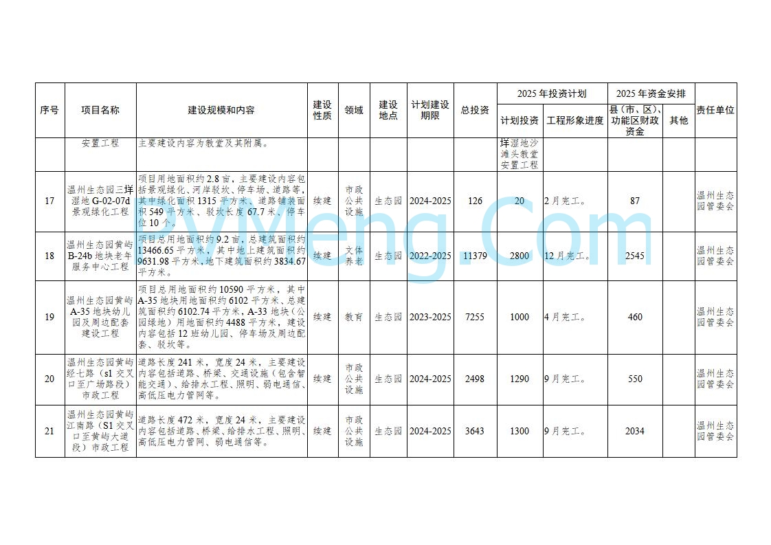 浙江温州市人民政府关于印发2025年温州市“百项千亿”重大建设项目计划和温州市市级政府投资项目计划的通知（温政发〔2025〕4号）20250221