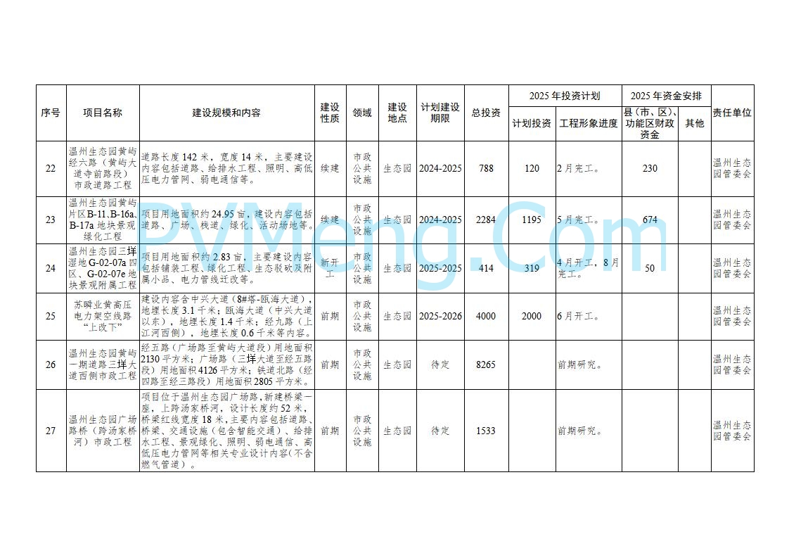 浙江温州市人民政府关于印发2025年温州市“百项千亿”重大建设项目计划和温州市市级政府投资项目计划的通知（温政发〔2025〕4号）20250221