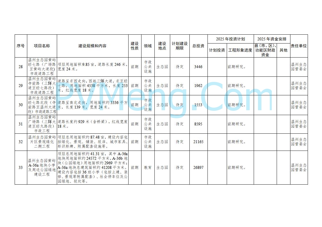 浙江温州市人民政府关于印发2025年温州市“百项千亿”重大建设项目计划和温州市市级政府投资项目计划的通知（温政发〔2025〕4号）20250221