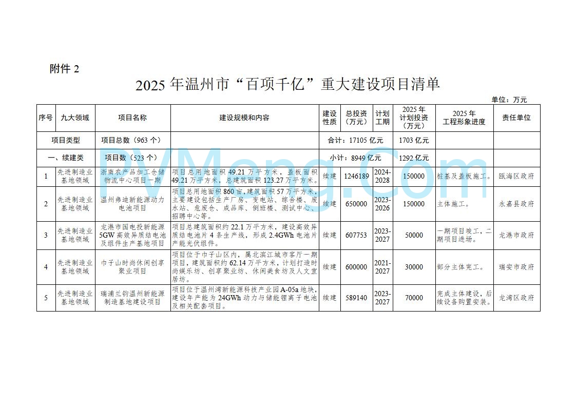 浙江温州市人民政府关于印发2025年温州市“百项千亿”重大建设项目计划和温州市市级政府投资项目计划的通知（温政发〔2025〕4号）20250221