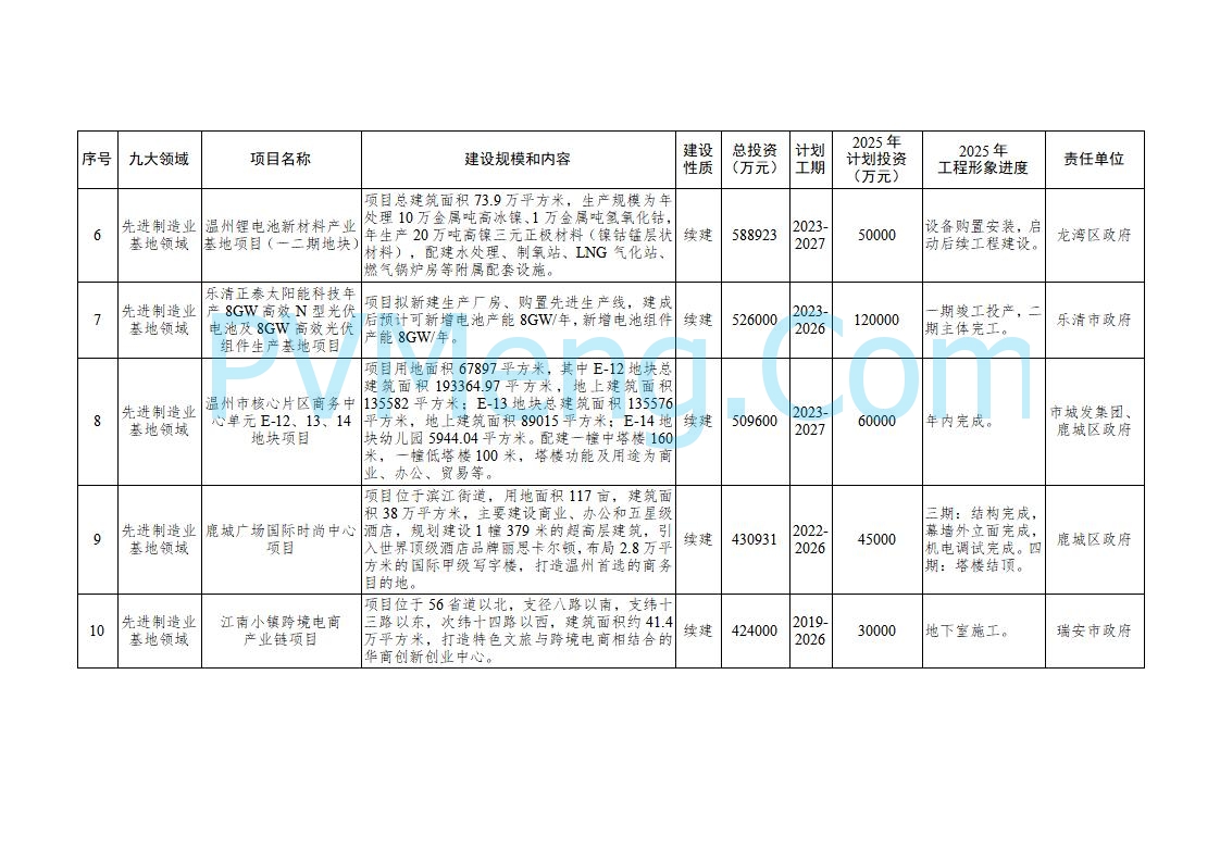 浙江温州市人民政府关于印发2025年温州市“百项千亿”重大建设项目计划和温州市市级政府投资项目计划的通知（温政发〔2025〕4号）20250221