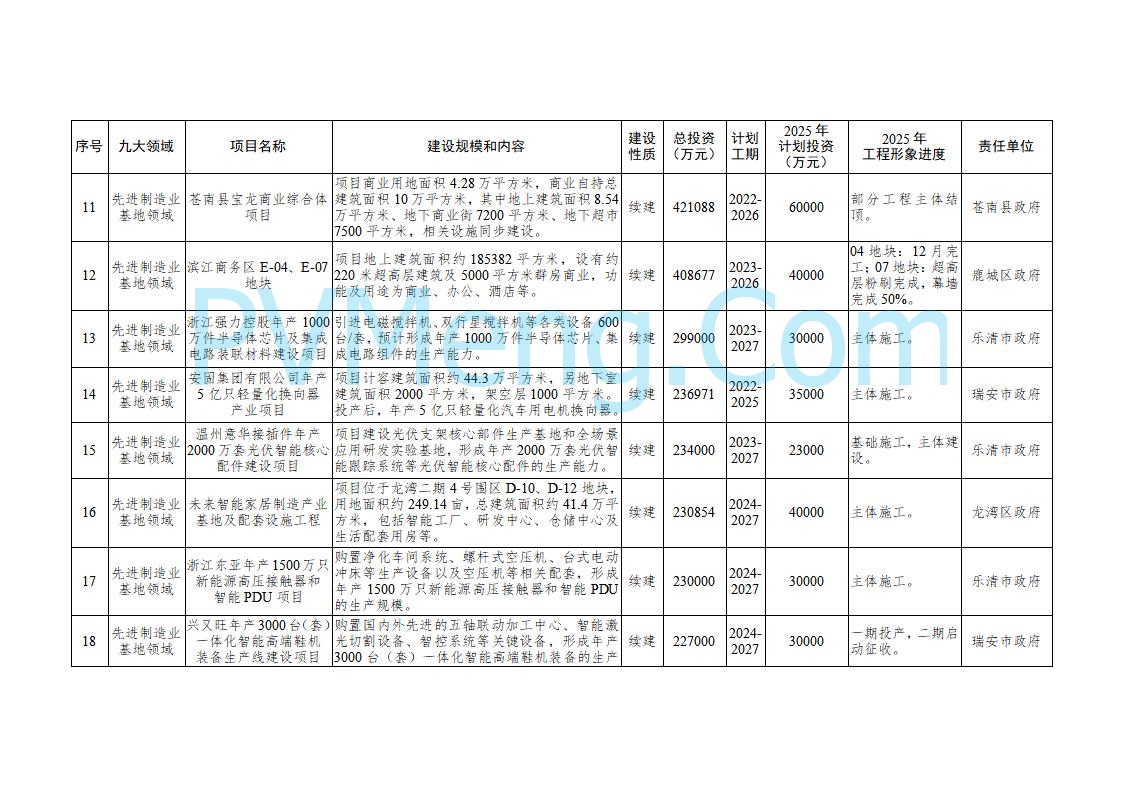 浙江温州市人民政府关于印发2025年温州市“百项千亿”重大建设项目计划和温州市市级政府投资项目计划的通知（温政发〔2025〕4号）20250221