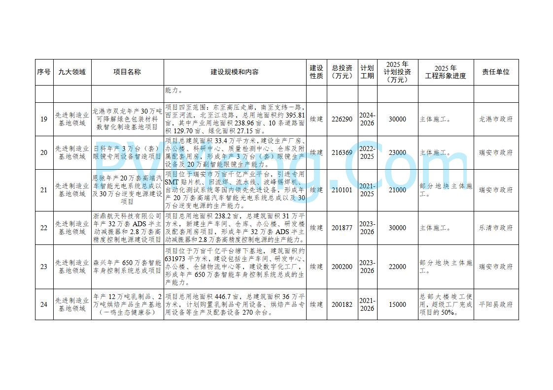 浙江温州市人民政府关于印发2025年温州市“百项千亿”重大建设项目计划和温州市市级政府投资项目计划的通知（温政发〔2025〕4号）20250221