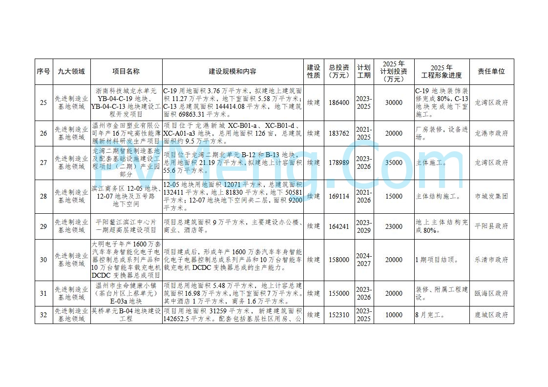 浙江温州市人民政府关于印发2025年温州市“百项千亿”重大建设项目计划和温州市市级政府投资项目计划的通知（温政发〔2025〕4号）20250221