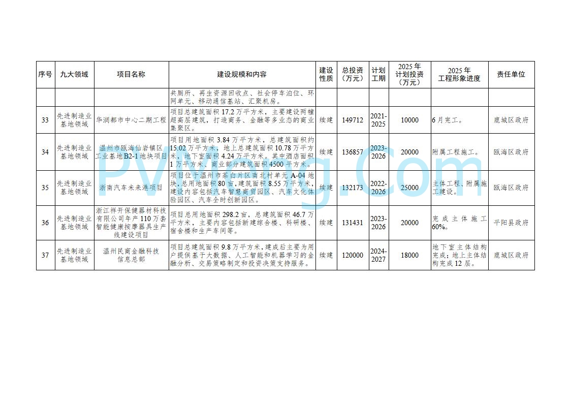 浙江温州市人民政府关于印发2025年温州市“百项千亿”重大建设项目计划和温州市市级政府投资项目计划的通知（温政发〔2025〕4号）20250221