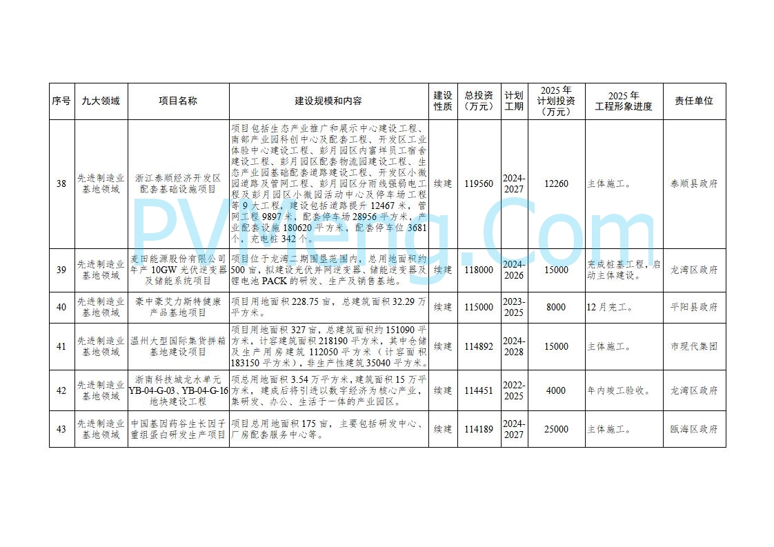 浙江温州市人民政府关于印发2025年温州市“百项千亿”重大建设项目计划和温州市市级政府投资项目计划的通知（温政发〔2025〕4号）20250221