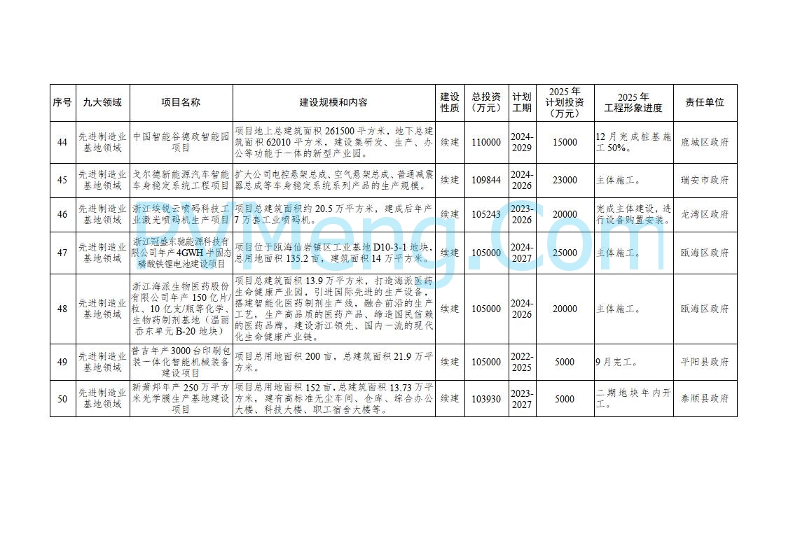 浙江温州市人民政府关于印发2025年温州市“百项千亿”重大建设项目计划和温州市市级政府投资项目计划的通知（温政发〔2025〕4号）20250221