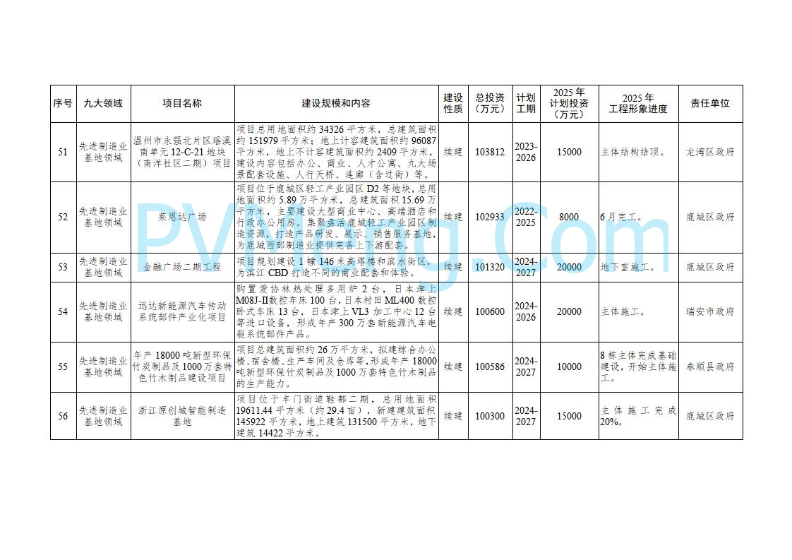 浙江温州市人民政府关于印发2025年温州市“百项千亿”重大建设项目计划和温州市市级政府投资项目计划的通知（温政发〔2025〕4号）20250221