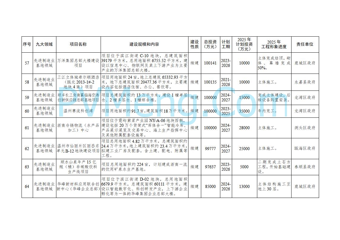 浙江温州市人民政府关于印发2025年温州市“百项千亿”重大建设项目计划和温州市市级政府投资项目计划的通知（温政发〔2025〕4号）20250221