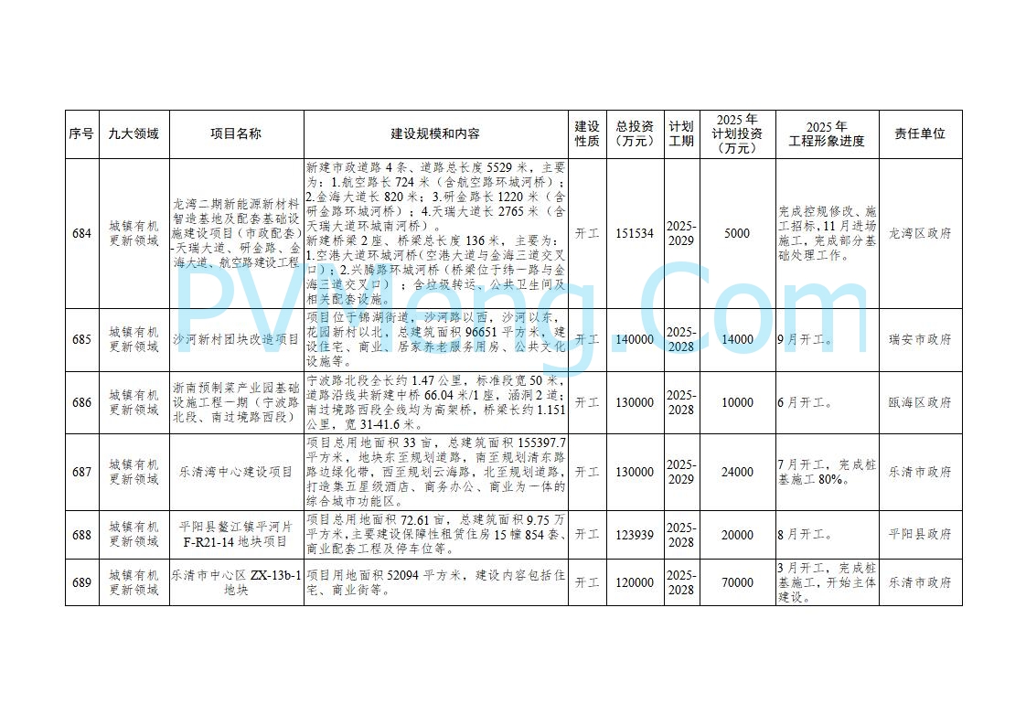 浙江温州市人民政府关于印发2025年温州市“百项千亿”重大建设项目计划和温州市市级政府投资项目计划的通知（温政发〔2025〕4号）20250221