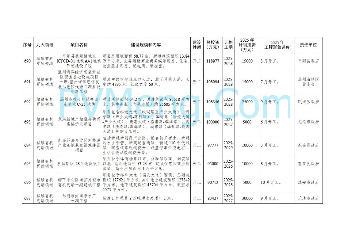 浙江温州市人民政府关于印发2025年温州市“百项千亿”重大建设项目计划和温州市市级政府投资项目计划的通知（温政发〔2025〕4号）20250221