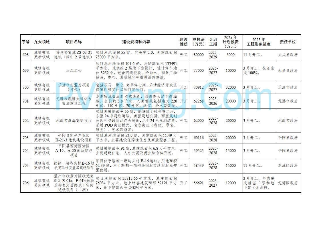 浙江温州市人民政府关于印发2025年温州市“百项千亿”重大建设项目计划和温州市市级政府投资项目计划的通知（温政发〔2025〕4号）20250221