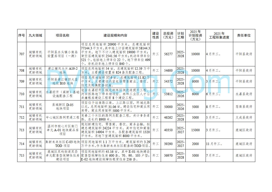 浙江温州市人民政府关于印发2025年温州市“百项千亿”重大建设项目计划和温州市市级政府投资项目计划的通知（温政发〔2025〕4号）20250221