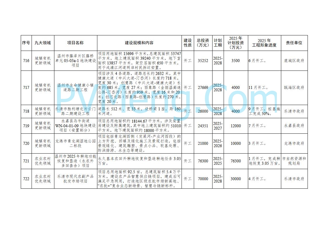 浙江温州市人民政府关于印发2025年温州市“百项千亿”重大建设项目计划和温州市市级政府投资项目计划的通知（温政发〔2025〕4号）20250221