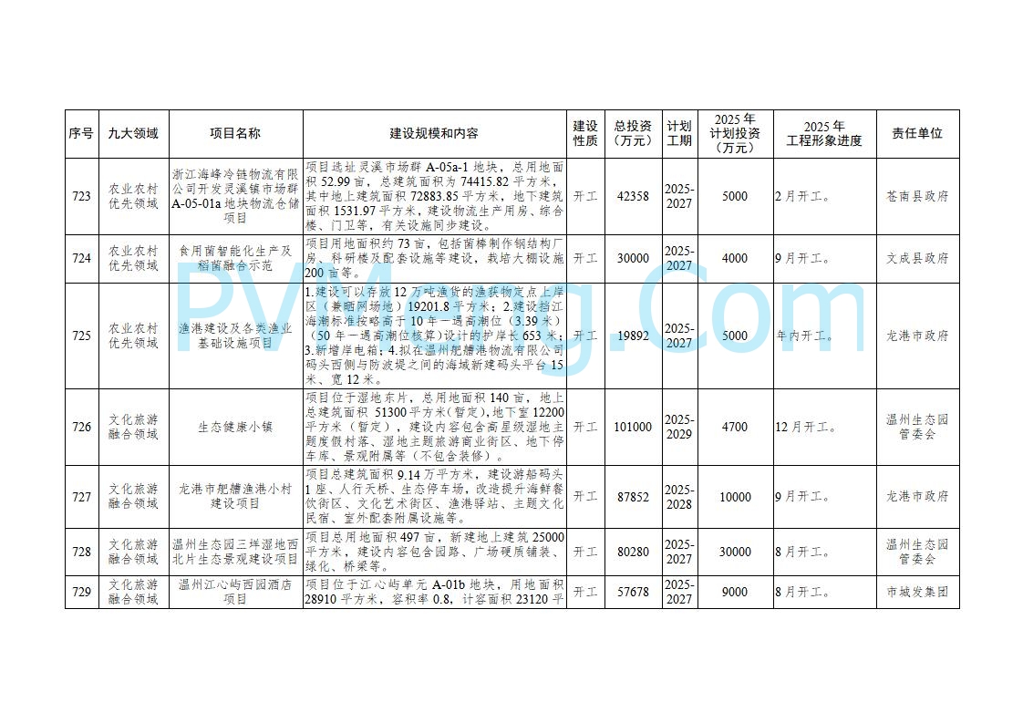 浙江温州市人民政府关于印发2025年温州市“百项千亿”重大建设项目计划和温州市市级政府投资项目计划的通知（温政发〔2025〕4号）20250221