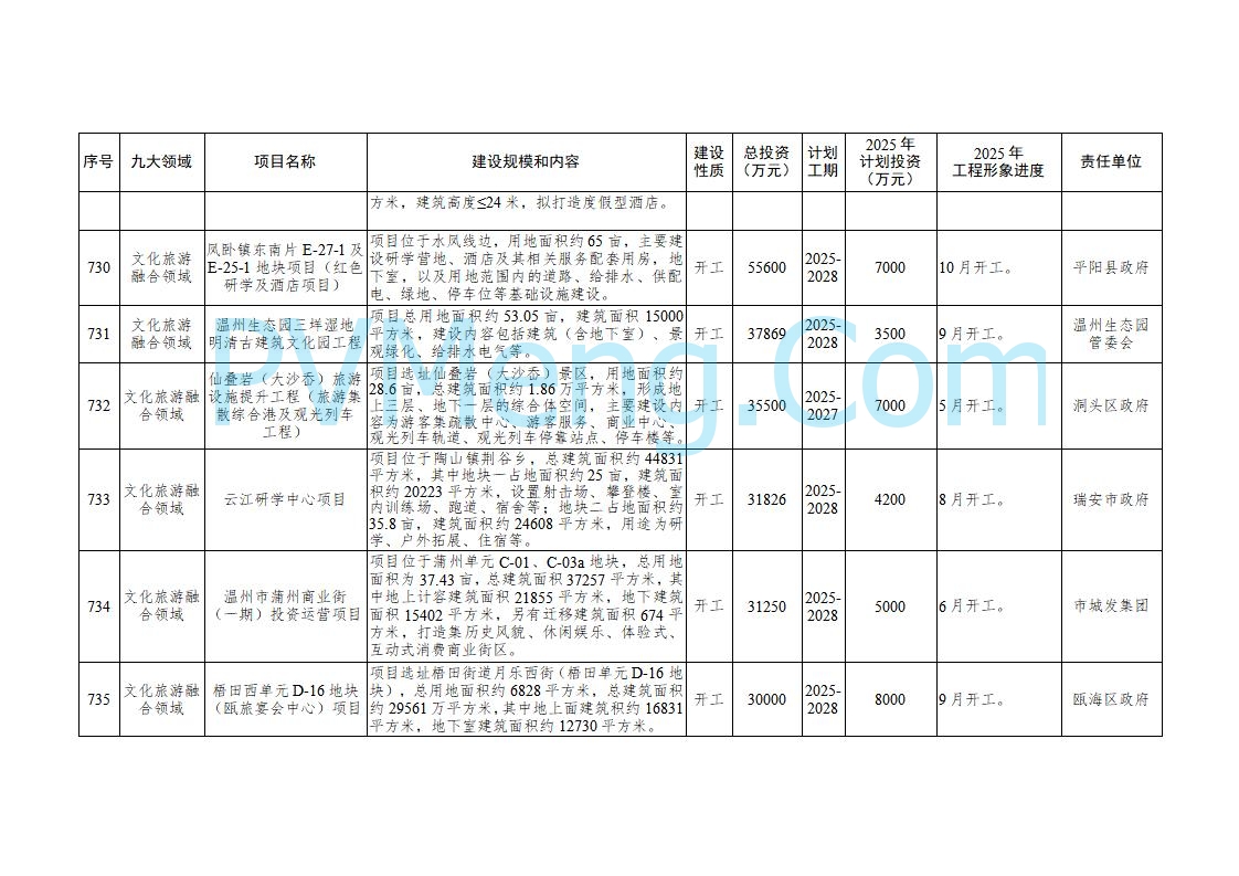 浙江温州市人民政府关于印发2025年温州市“百项千亿”重大建设项目计划和温州市市级政府投资项目计划的通知（温政发〔2025〕4号）20250221