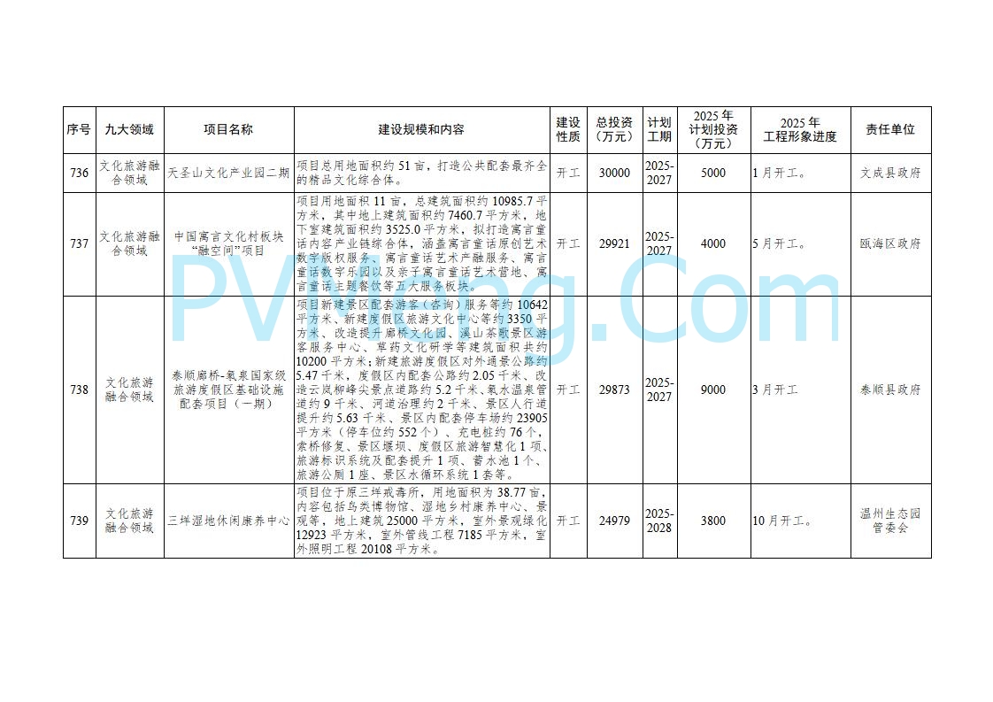 浙江温州市人民政府关于印发2025年温州市“百项千亿”重大建设项目计划和温州市市级政府投资项目计划的通知（温政发〔2025〕4号）20250221