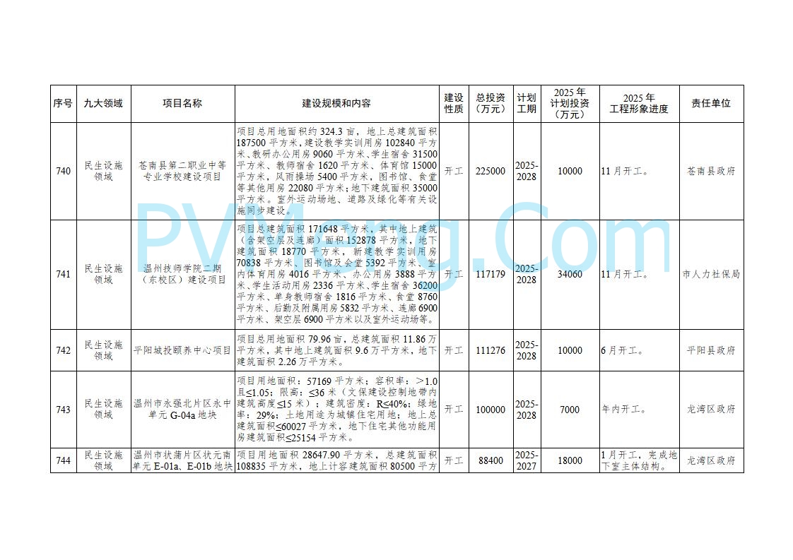 浙江温州市人民政府关于印发2025年温州市“百项千亿”重大建设项目计划和温州市市级政府投资项目计划的通知（温政发〔2025〕4号）20250221