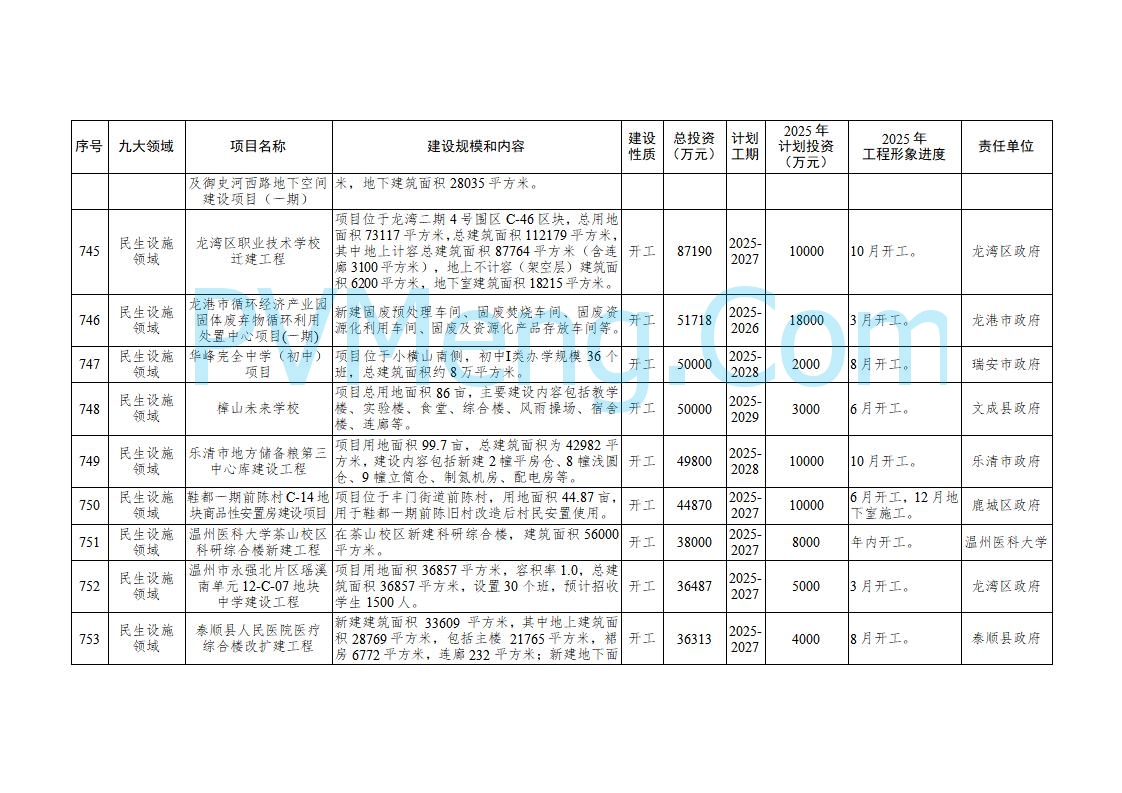 浙江温州市人民政府关于印发2025年温州市“百项千亿”重大建设项目计划和温州市市级政府投资项目计划的通知（温政发〔2025〕4号）20250221