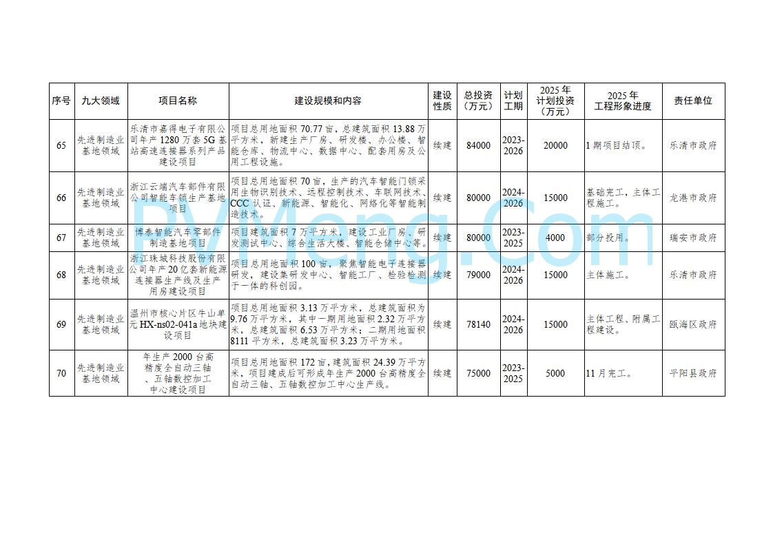 浙江温州市人民政府关于印发2025年温州市“百项千亿”重大建设项目计划和温州市市级政府投资项目计划的通知（温政发〔2025〕4号）20250221